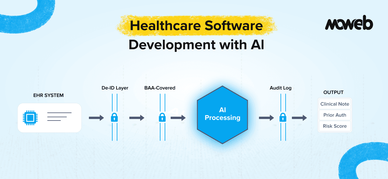HIPAA-Compliant Healthcare Software Development