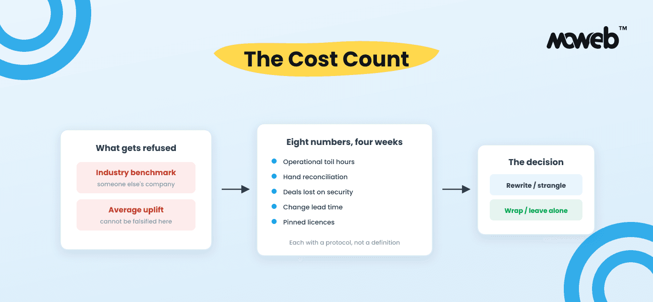 Legacy Modernization Costs You Can Measure in Four Weeks