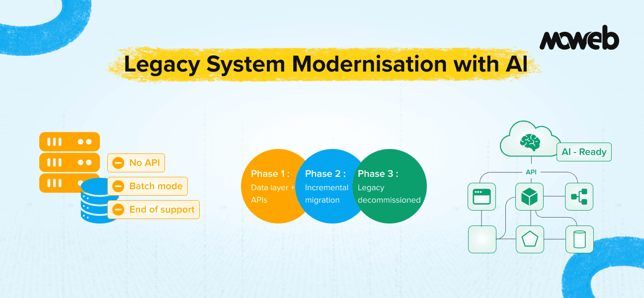 Legacy System Modernisation with AI