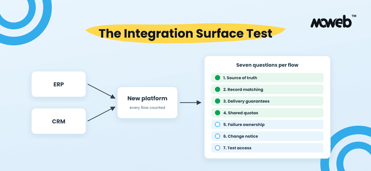 Software Integration Cost: The Integration Surface Test for the Scope Proposals Leave Out