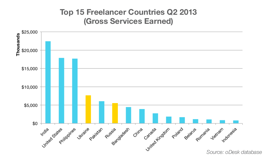 Top freelance countries