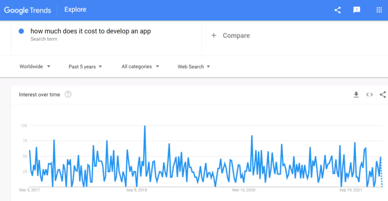 Google trends how much does it cost to develop an app