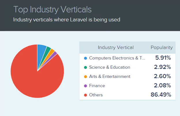 Industries where Laravel is being used