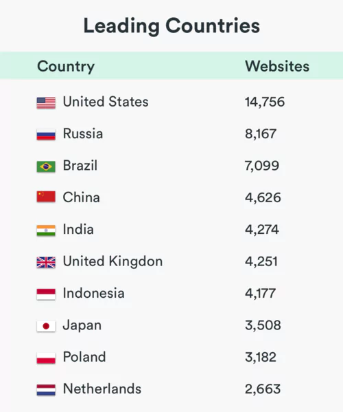 Leading Countries where laravel is in demand