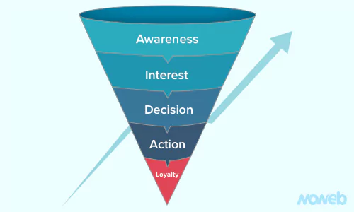 Enhanced marketing and sales funnel efficiency