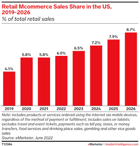 Retail Mcommerce Sales in US