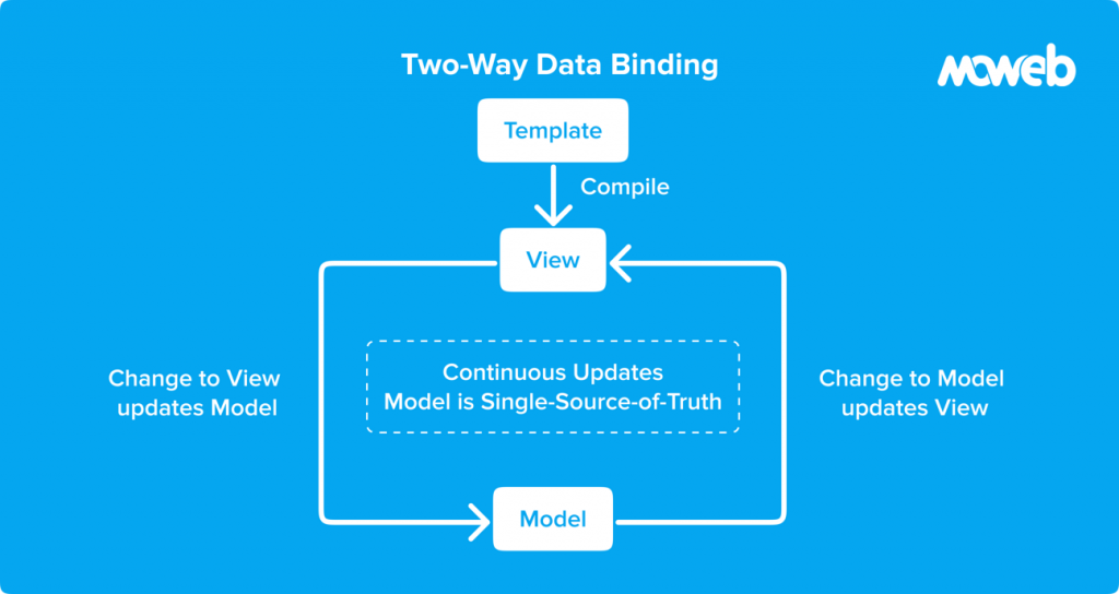 Angular’s two-way data binding feature