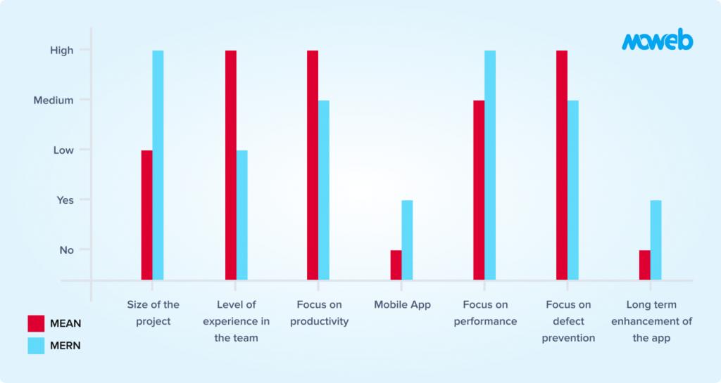 Decision Maker When to use MEAN and MERN Stack for your Business Requirements