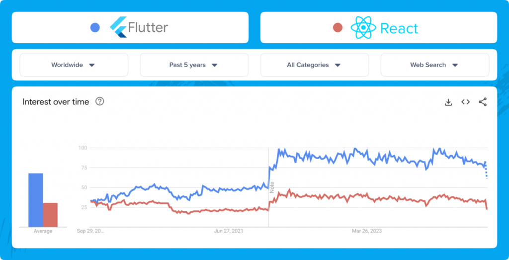 Flutter vs React Native Interest Trends Comparison Over Time