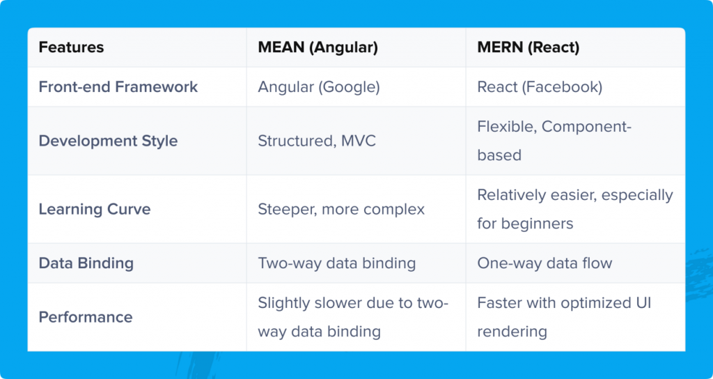 Key Differences Between MEAN vs MERN Stack