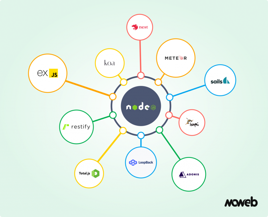 Best Node.js frameworks 2024