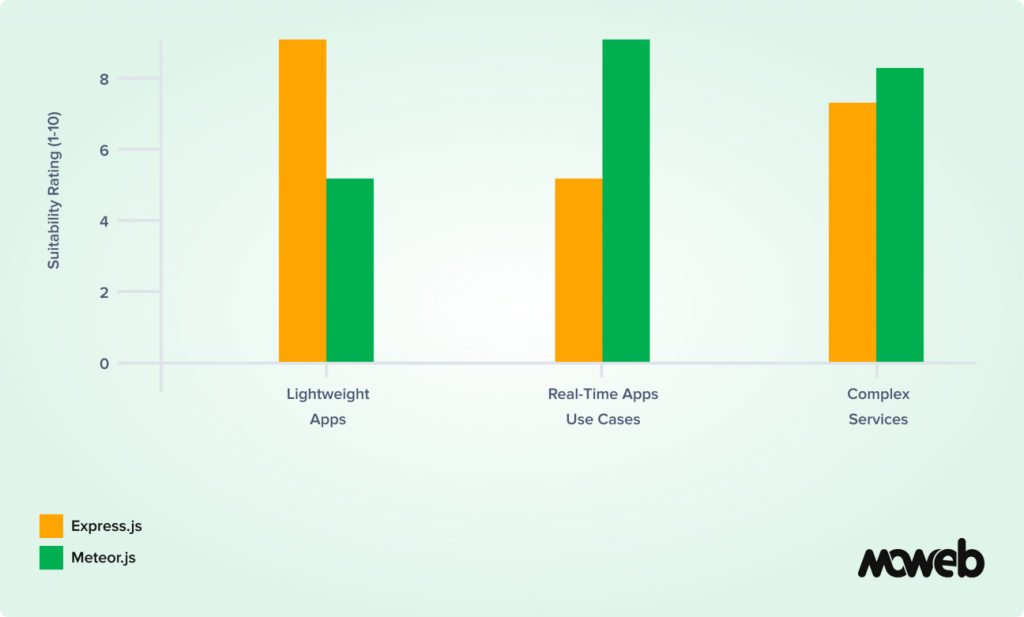 Framework Popularity and Performance Insights