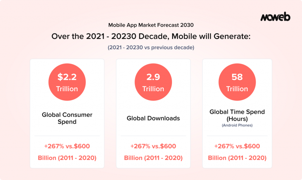 Mobile App Development - Forecast