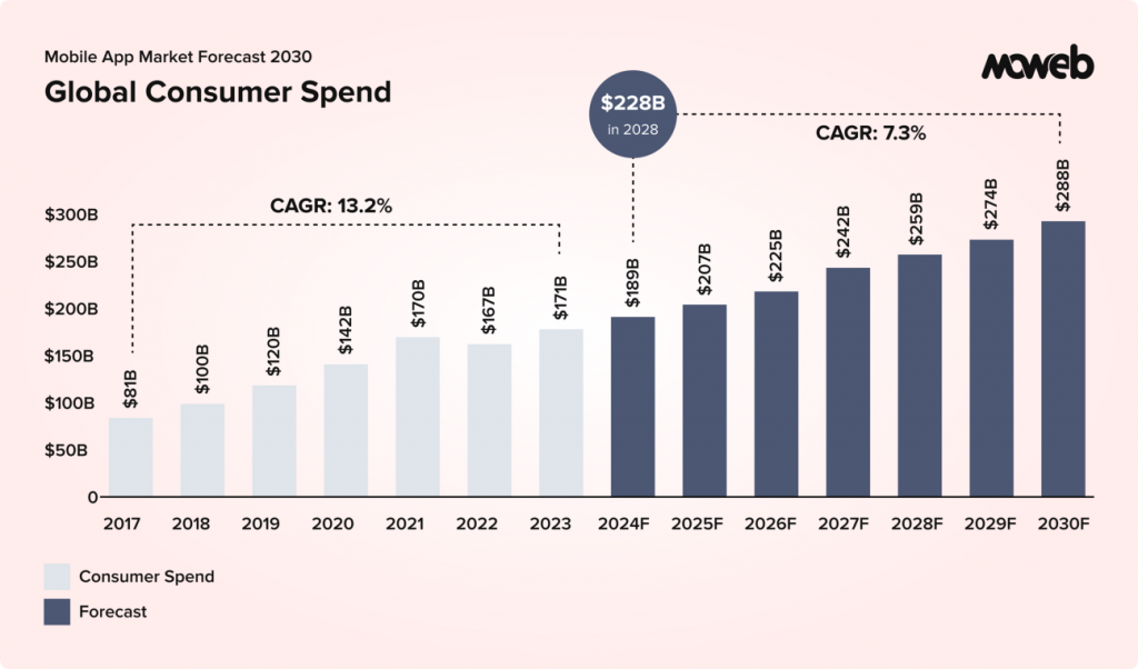 Mobile App Development Market Forecast