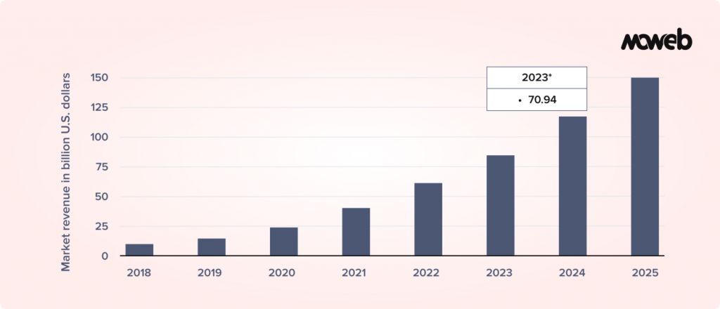 Mobile App Development Revenue From AI