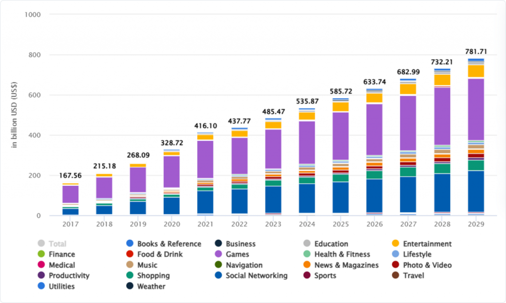 Mobile App Development Revenue graph