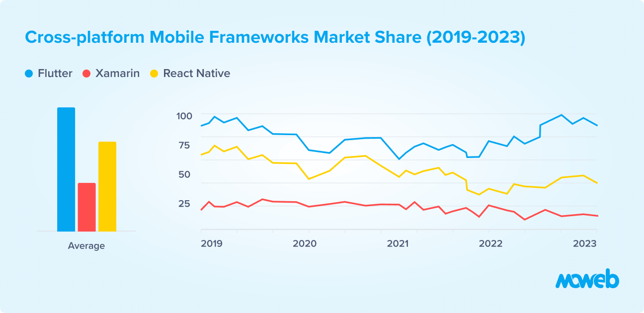 Cross Platform Mobile Frameworks Used by Developers Globally