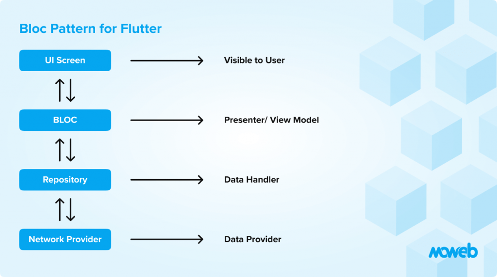 Flutter BLoC Design Pattern